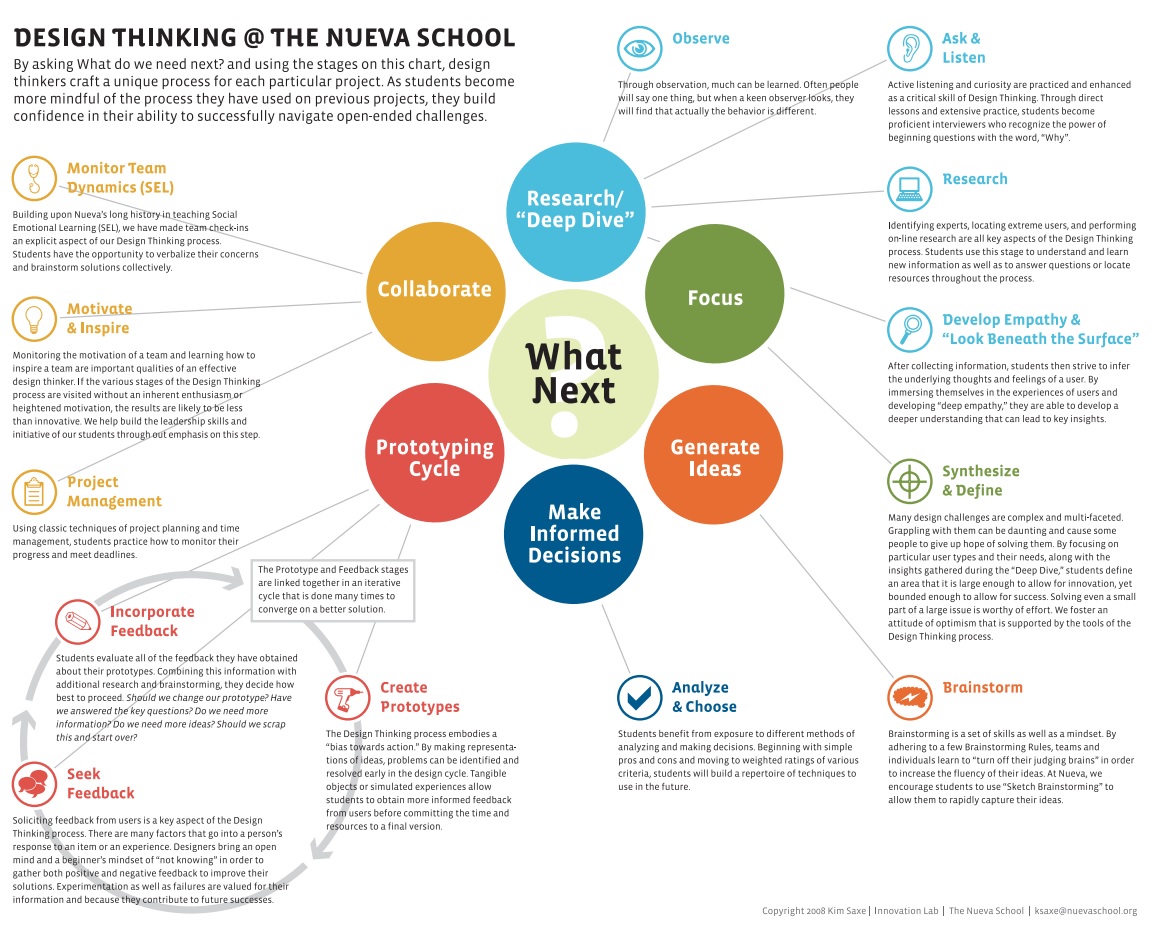 Design Thinking Deconstructed